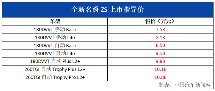 外观内饰重新设计，全新名爵ZS上市，售价7.58-10.88万元