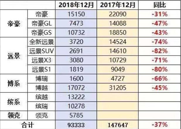 吉利怎么了？12月销量全线暴跌，9万出头不如H6一款车，领克更惨