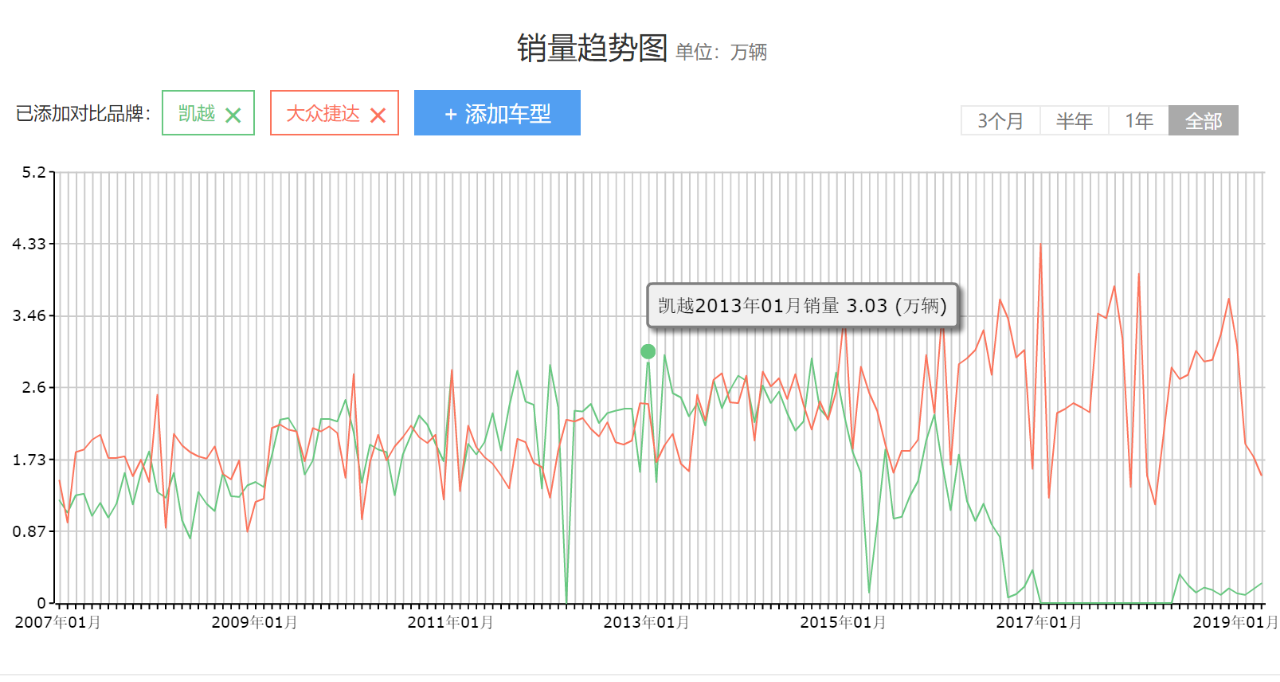 曾平均一月卖出2万多辆，成捷达劲敌，现标配ESP+天窗，卖不动