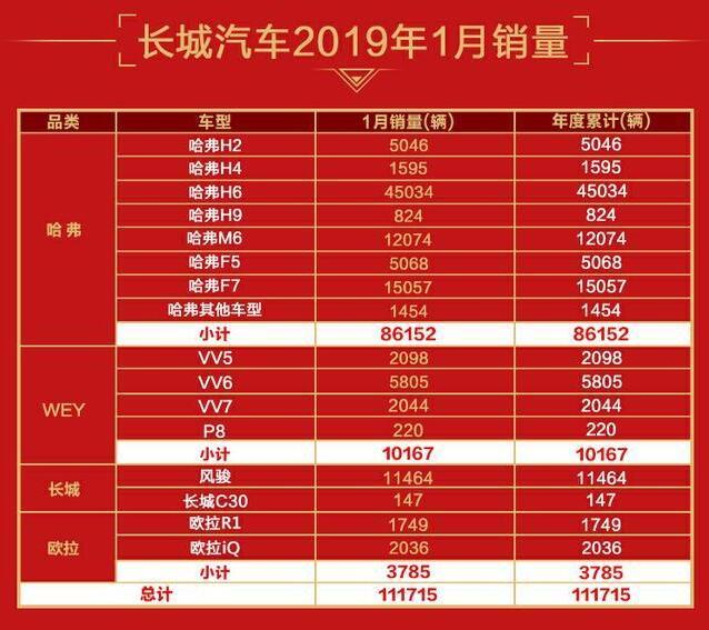 哈弗H6替代者有了，现月销1万5，WEY也破万，长城1月销量真精彩