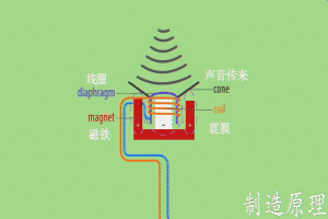 电容话筒是利用2张极薄的金属薄膜组成,当声波引起振动时,金属薄膜