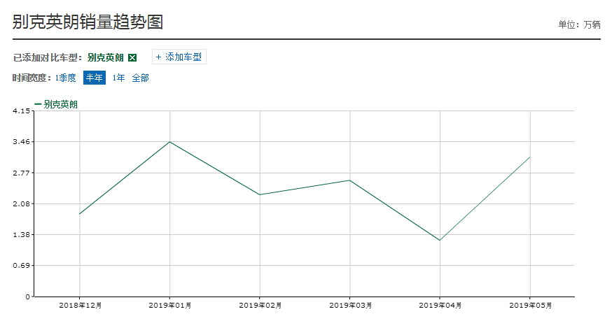 在国内最火的美系车,一个月售出31204辆成最大黑马,油耗不足6升