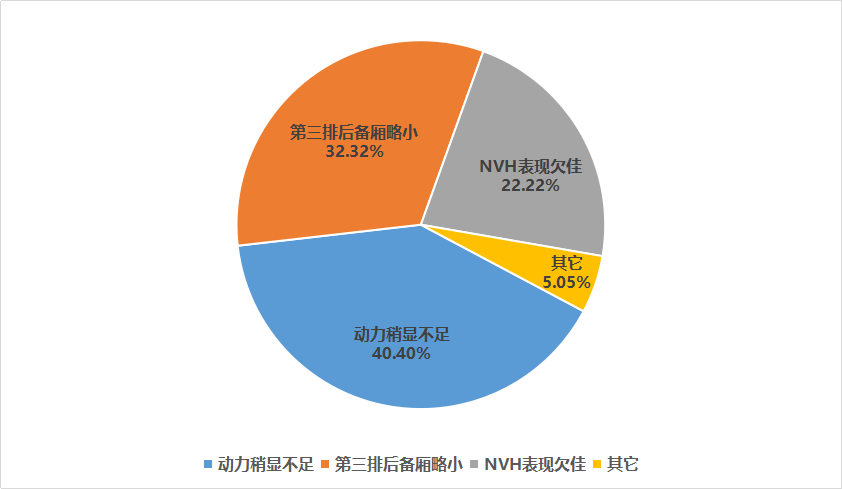 14.19万起，号称最省油最值得买的6座车，车主却普遍吐槽这一点