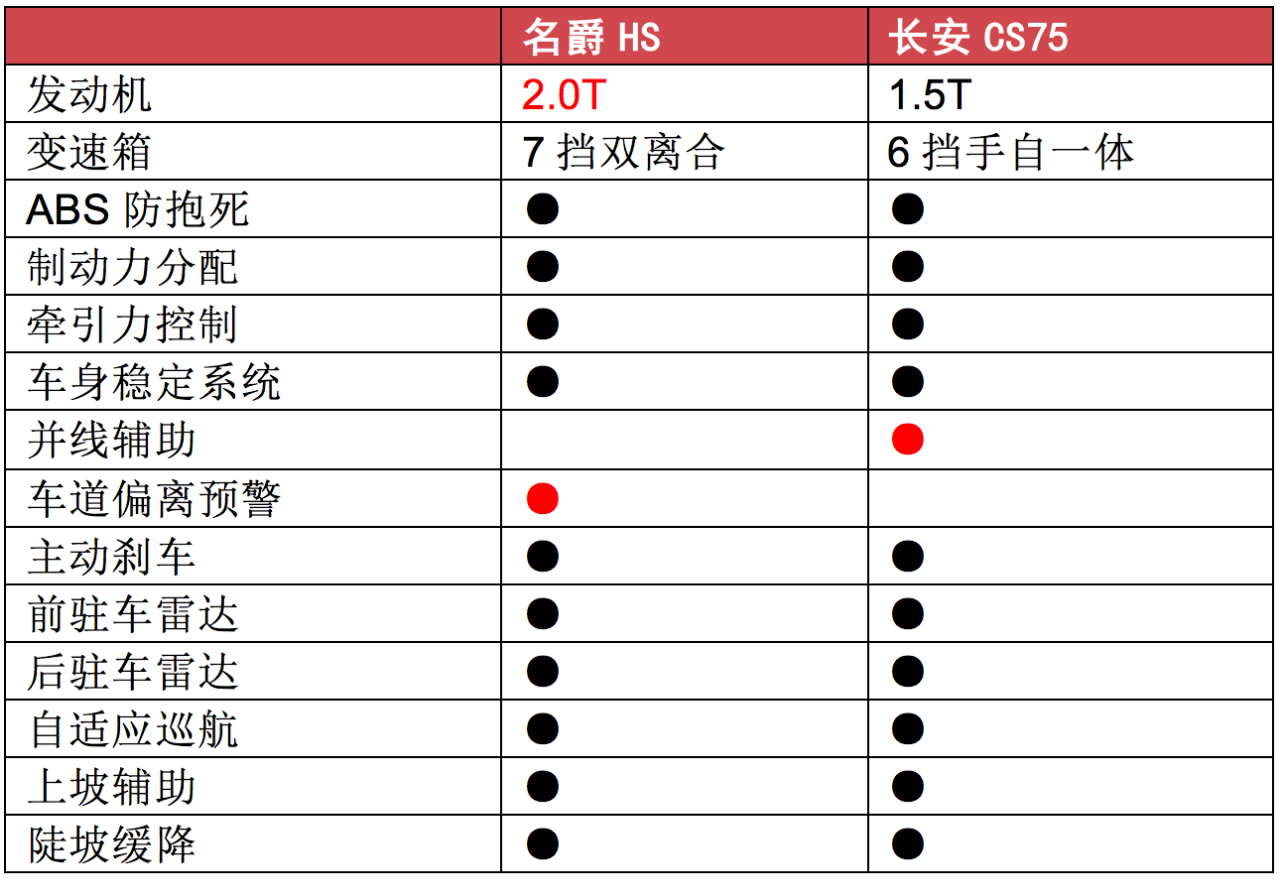 6款10万级SUV横评，到底谁最值得购买？