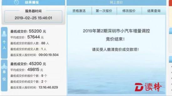 深圳小汽车车牌平均成交价较上期涨7554元