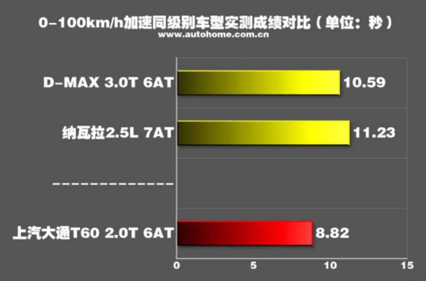 测试大通T60汽油版：百公里加速8秒，综合油耗9L，家用合适！