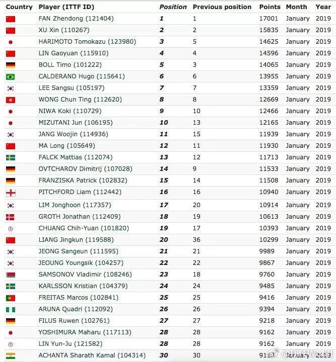 2019乒乓球排名出炉!樊振东、丁宁分列男女第