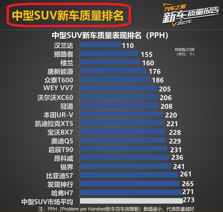 2019年想买SUV?先看完SUV各个级别的质量排名,再决定也不迟!