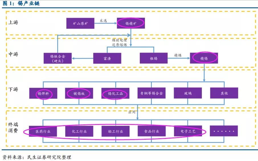 产业链:首先是上游原矿采选锡精矿(中国锡精矿自给率50-60,剩余部分