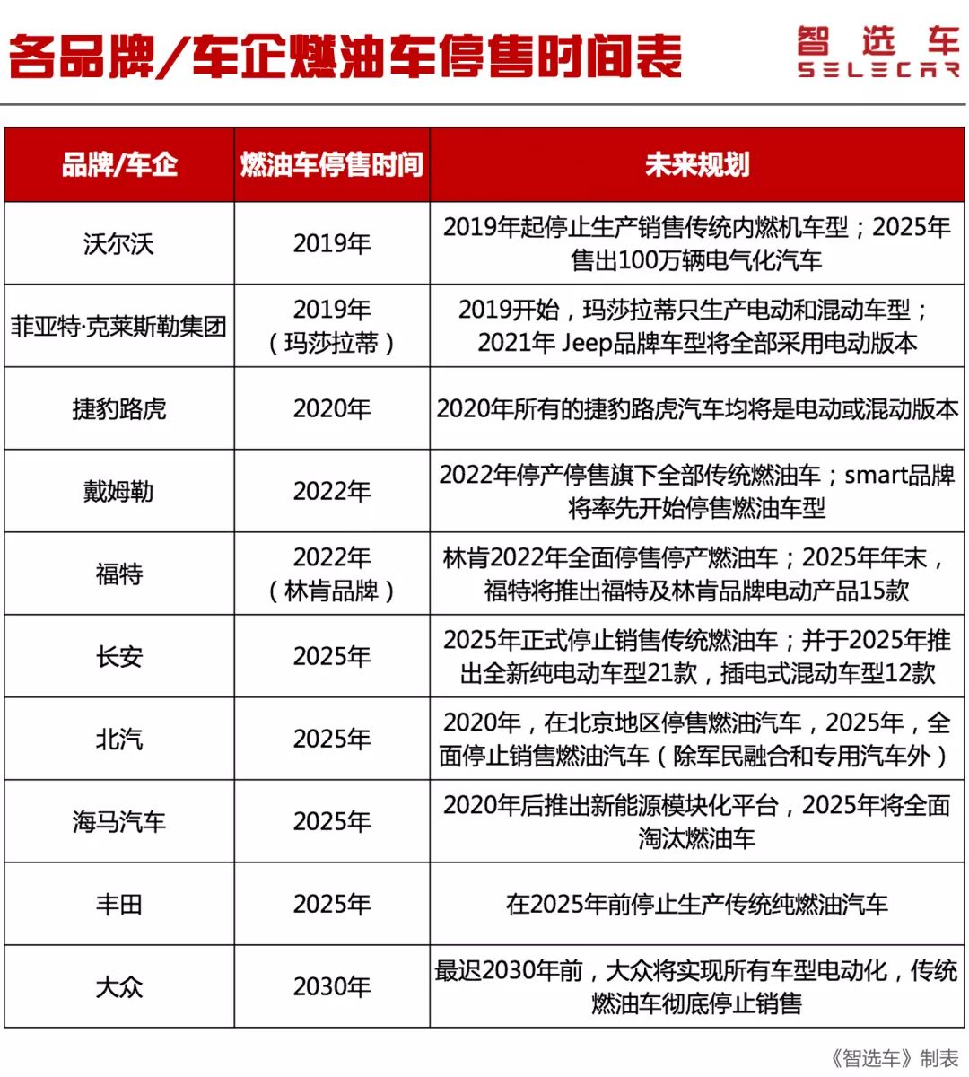 准备买车的朋友请注意，2019年开始车企陆续停售燃油车