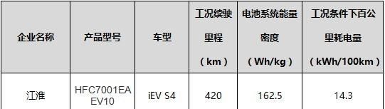 续航最高510/能量密度超180! 2019年新能重点车型推荐