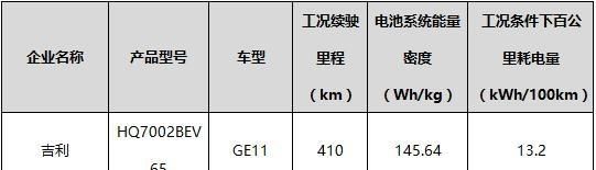 续航最高510/能量密度超180! 2019年新能重点车型推荐