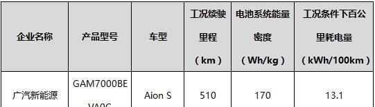 续航最高510/能量密度超180! 2019年新能重点车型推荐