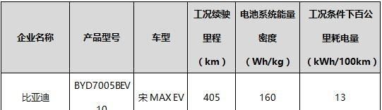 续航最高510/能量密度超180! 2019年新能重点车型推荐