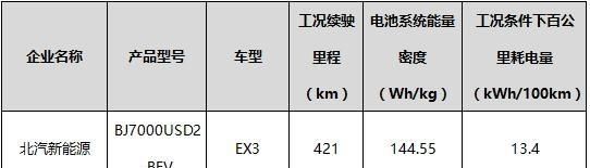 续航最高510/能量密度超180! 2019年新能重点车型推荐