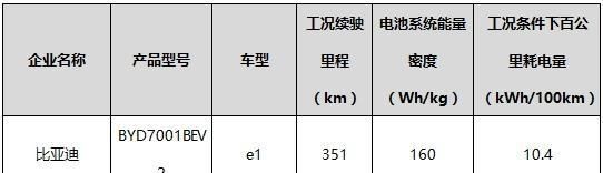 续航最高510/能量密度超180! 2019年新能重点车型推荐