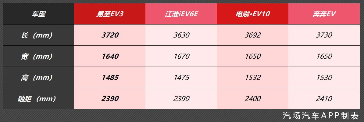 走街串巷有它很了不起，江铃易至EV3上市 补贴后售6.68-8.38万元