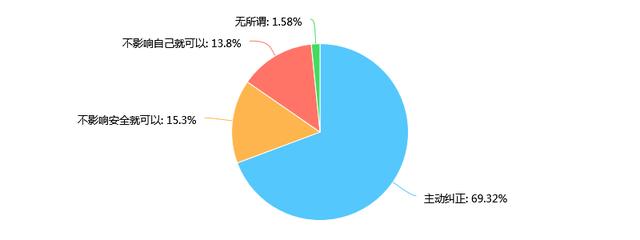 2019十大开车陋习排行榜出炉，有这些习惯的车主们记得要改过来