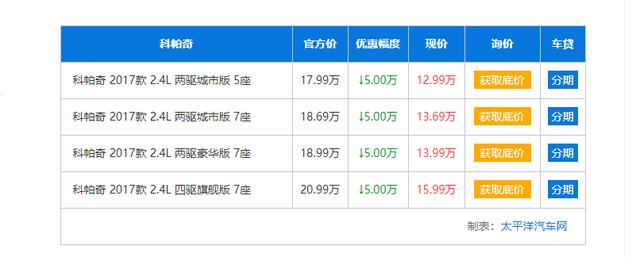 曾是汉兰达劲敌,长4.6米配七座,如今从30万降至13万,却无人懂