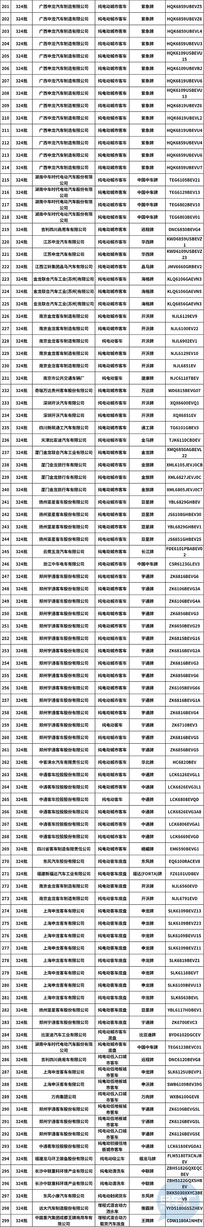 插混车型频出 万向一二三回归,324批公示多款新车曝光