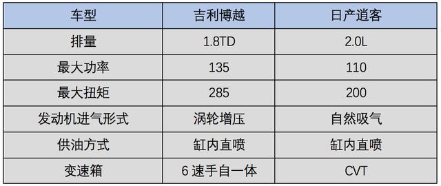 老军团崛起还是新黑马出线?吉利博越VS日产逍客