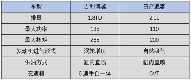 老军团崛起还是新黑马出线？吉利博越VS日产逍客