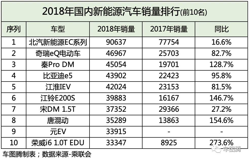 2018年乘用车销量下滑5.7%,但这几家车企却涨