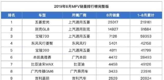上月销量2.5万台,又将推出Plus升级版本,稳坐MPV首把交椅
