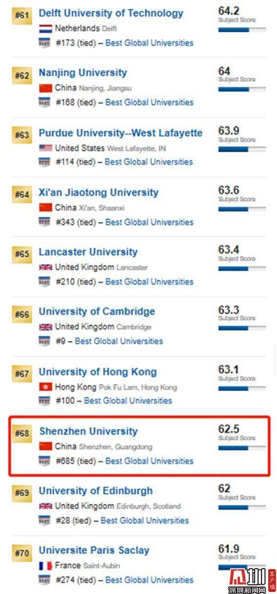 usnews2020计算机学科排名_USNews2020世界大学计算机科学学科排名发布深圳