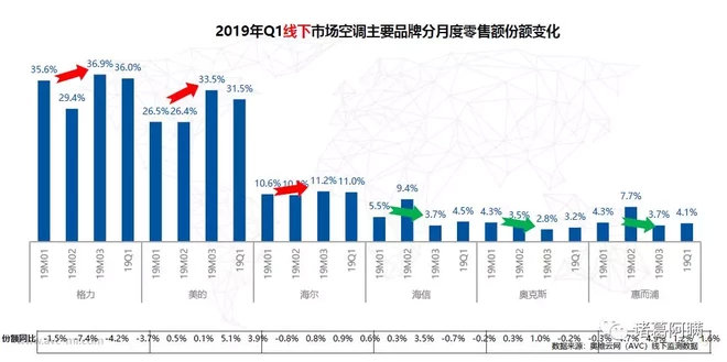 2019空调市场变阵：价格加速下行，品牌百花齐放