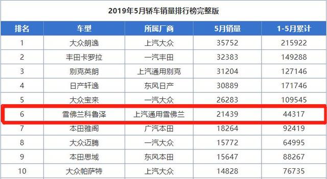 5月荣获销量榜第六位，科鲁泽这是要打响雪佛兰时代的回归？