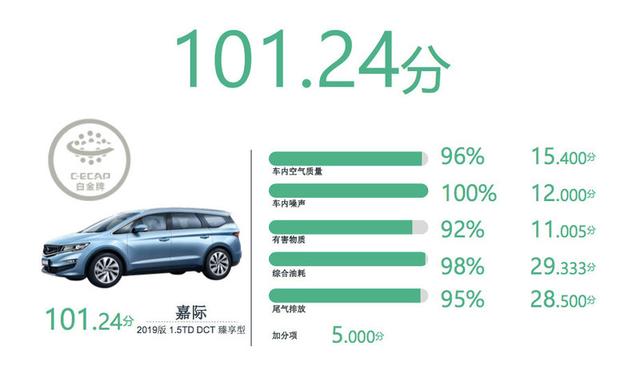 C-ECAP 2019年车型评价结果出炉 吉利嘉际星越超越奥迪宝马