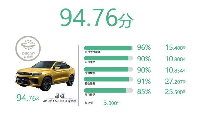 C-ECAP 2019年车型评价结果出炉 吉利嘉际星越超越奥迪宝马