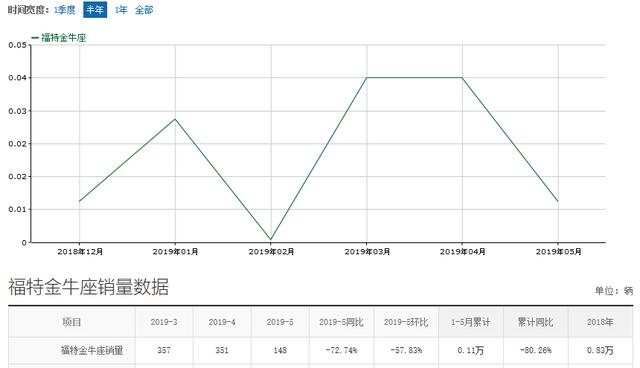 福特金牛座不到20万带走,空间有动力有,为何销量始终不行?