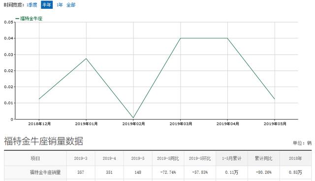 福特金牛座不到20万带走，空间有动力有，为何销量始终不行？