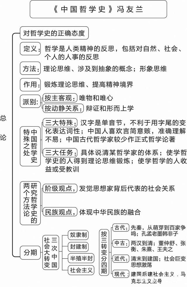 中国哲学史的思维导图