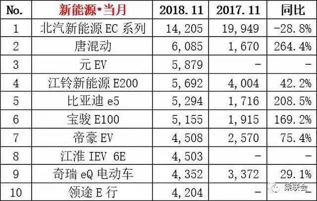 11月新能源汽车销量排行出炉，唐混动突破6000大关