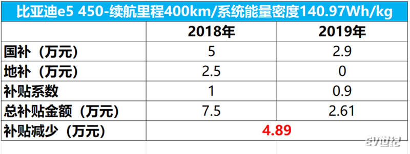 想买这些A级纯电动得抓紧了 2019年补贴可能减少6万元