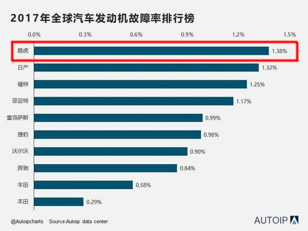 2019年J.D.Power车主可靠性报告出炉，路虎再次垫底！