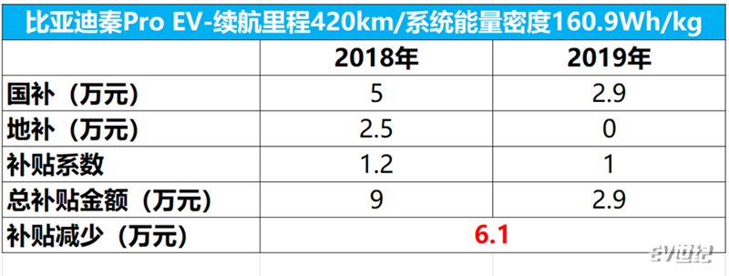 想买这些A级纯电动得抓紧了 2019年补贴可能减少6万元