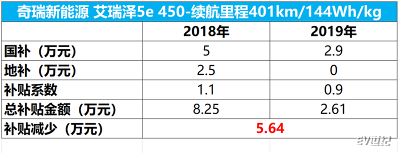 想买这些A级纯电动得抓紧了 2019年补贴可能减少6万元