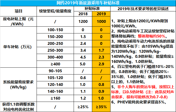 想买这些A级纯电动得抓紧了 2019年补贴可能减少6万元