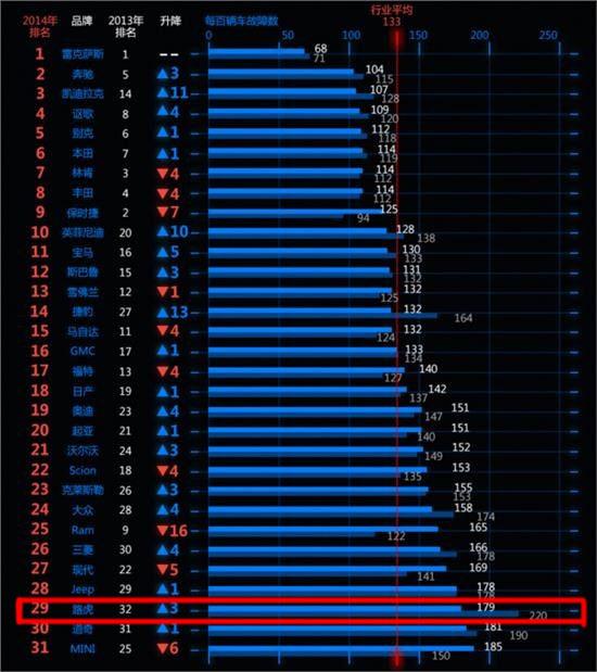 2019年J.D.Power车主可靠性报告出炉，路虎再次垫底！