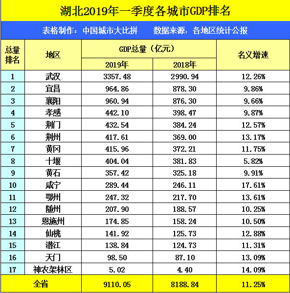 2020荆州一季度gdp_梦里水乡仙桃的2020年一季度GDP来看,甩开天水,直追塔城