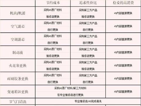 明知“4S店是个坑”，为啥仍去保养？看完两组数据，你也许明白