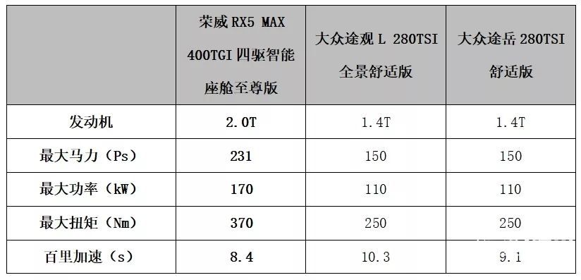 荣威RX5 MAX上了那么多热搜,途观L、途岳还坐得住吗?