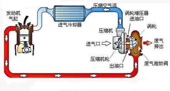 涡轮增压发动机有哪些最伤涡轮的行为？如何避免这些行为？