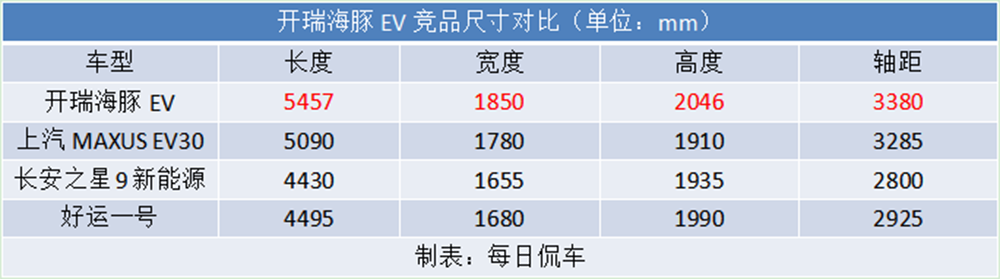 时尚大方更能装 开瑞海豚EV 电动微面实拍简评