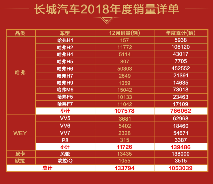 争气！长城汽车连续三年销量破百万震慑合资品牌