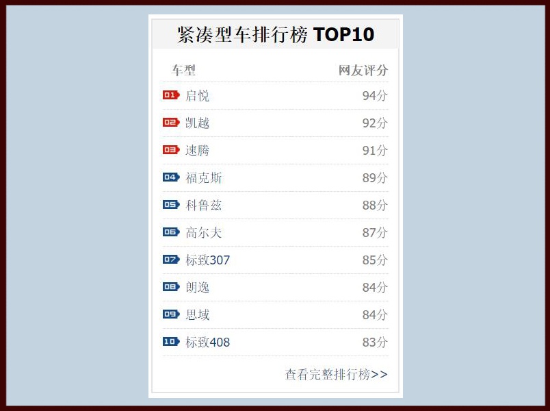 紧凑型轿车口碑排名TOP10，有你的爱车吗？